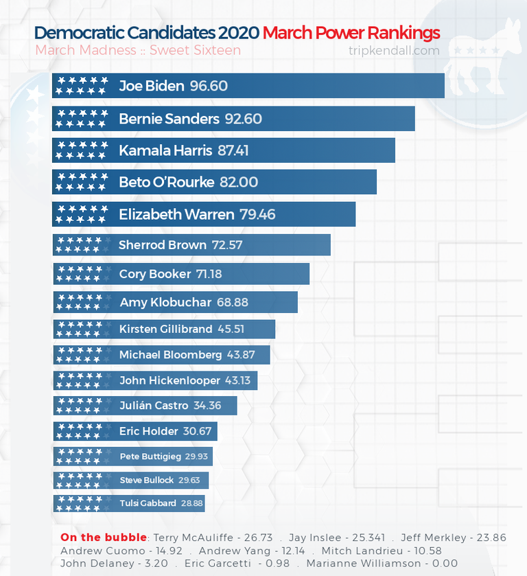 Democratic-Candidates-2020-March Madness.png