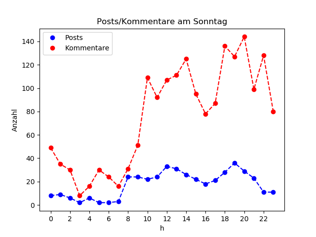 dia_Sonntag