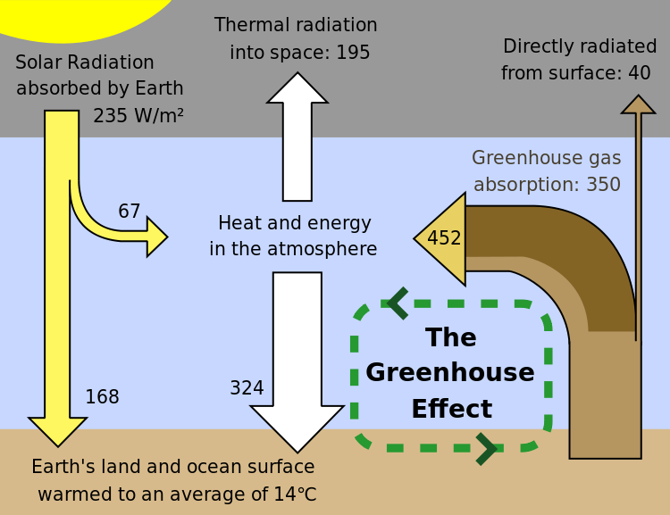 750px-Greenhouse_Effect.svg.png