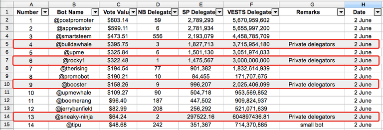 Case Study: Which Top Upvoting Bots to Delegate to for the Highest Daily Payout? 