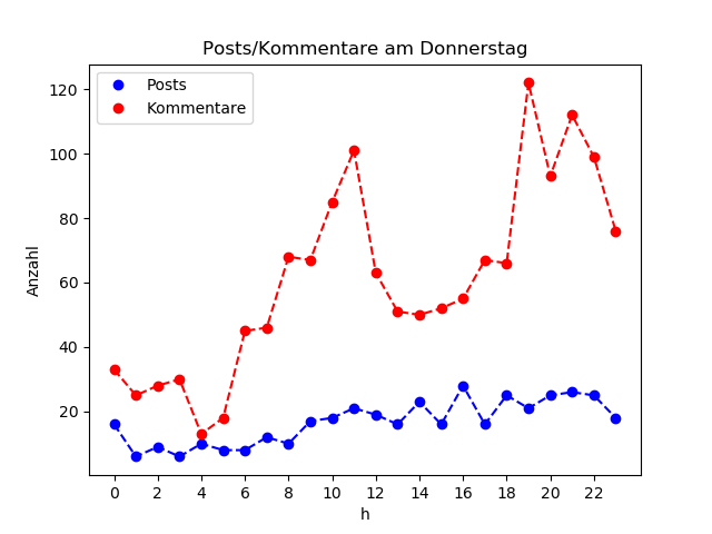 dia_Donnerstag