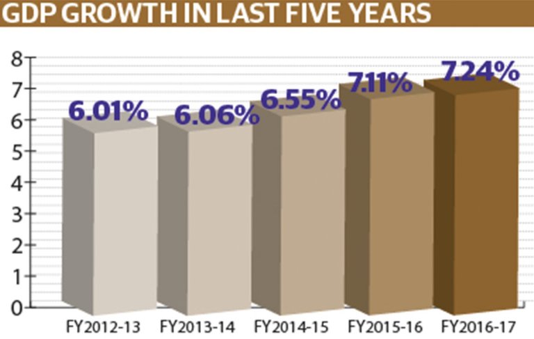 GDP-growth-in-last-five-years in bangladesh.jpg