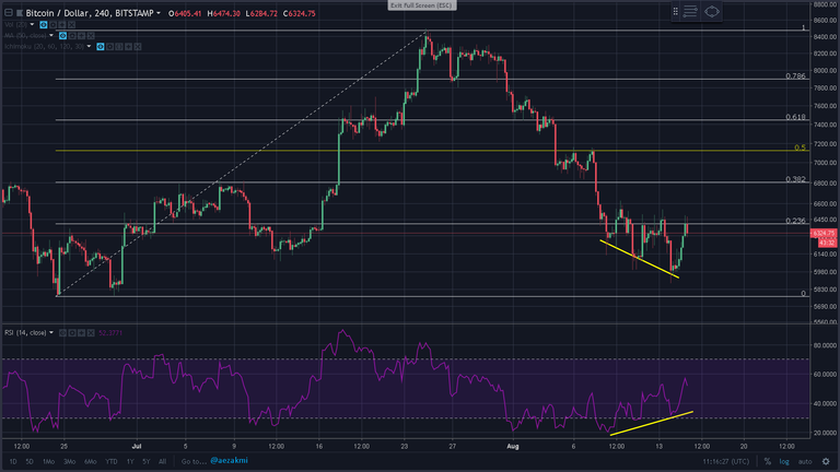 bitcoin 4h retracement.png