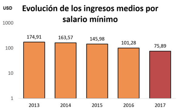 INGRESOS_POR_SALARIO_MINIMO_VZLA.png