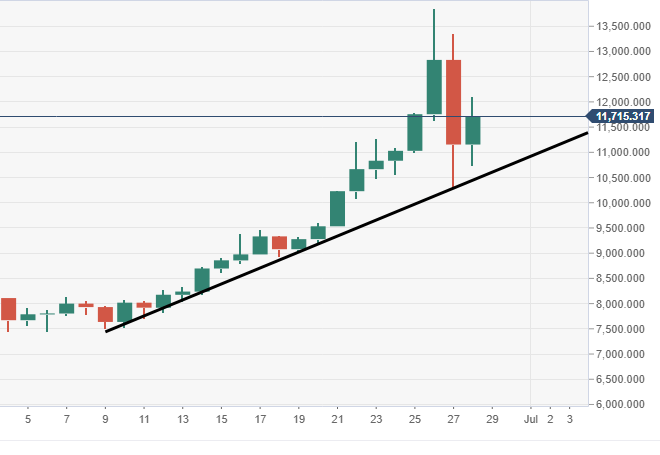 BTCUSD DAILY 28 JUNE-636973336003711211.png