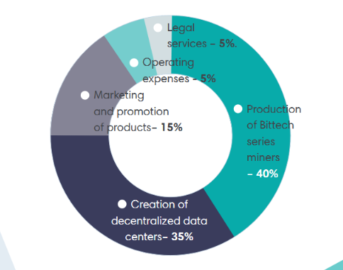 BITTECH TOKEN ALLOCATION.PNG