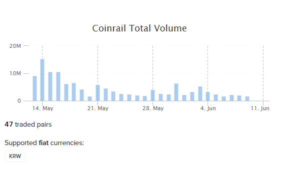 FireShot Capture 52 - Coinrail market listings and trade vol_ - https___coinlib.io_exchange_coinrail.png