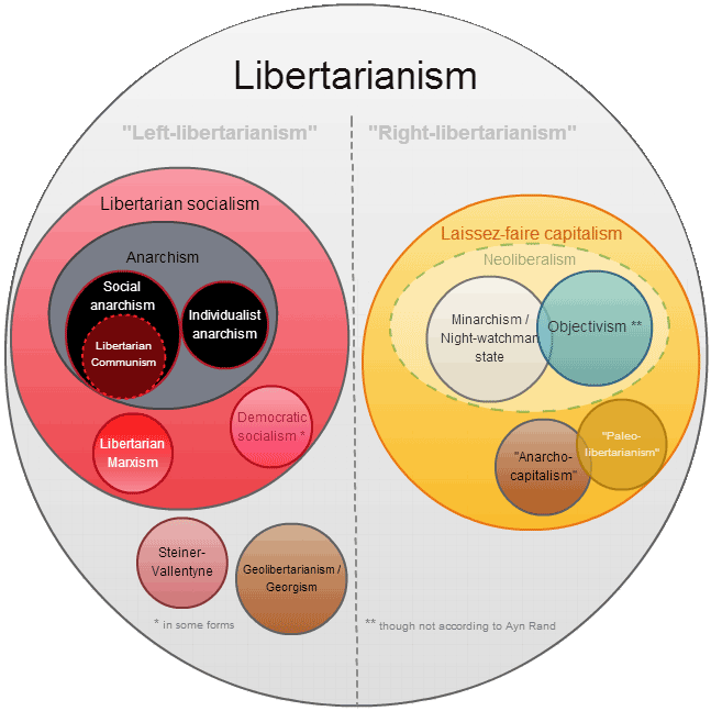 Libertarianism-groups-diagram.png