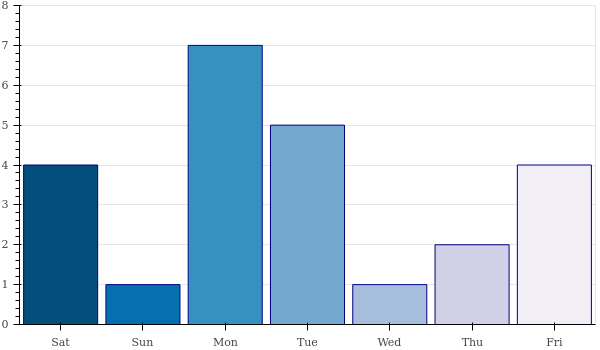 weekly_number_contributions.png