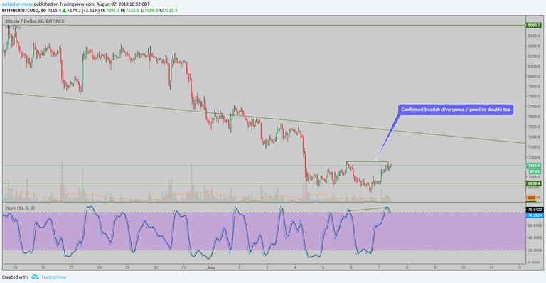 2018-08-07 1053am BTC hourly.png