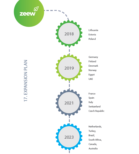 zeew roadmap.png