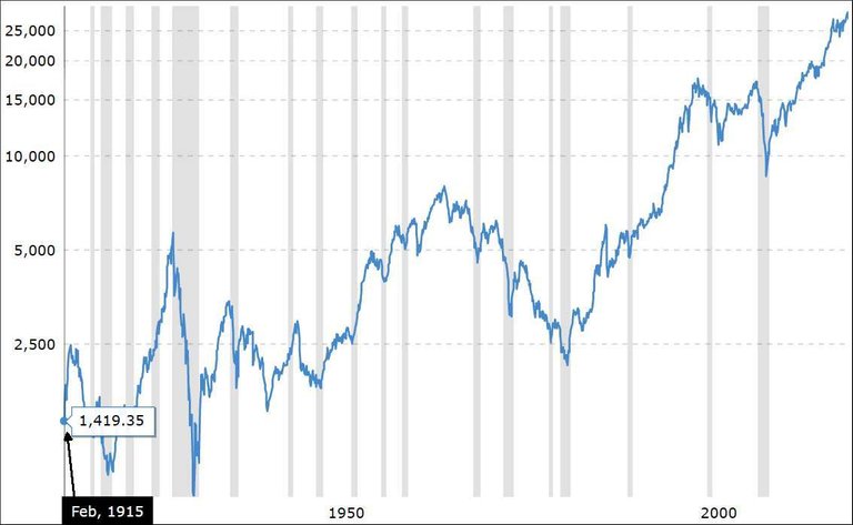 0007 1 Dow Jones Industrial 105 Years Macrotrends.jpg