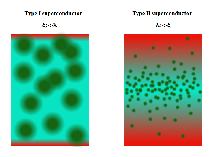 Type_I_and_II_superconductors_(en) (1).png