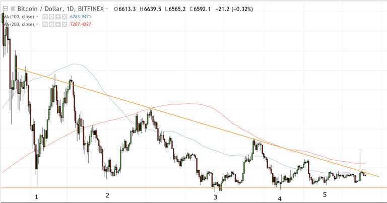 btcusd_bottom_formation-1100x577.png