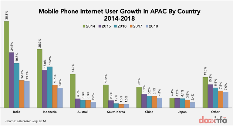 Mobile-phone-internet-user-growth-APAC-2014-2018.png