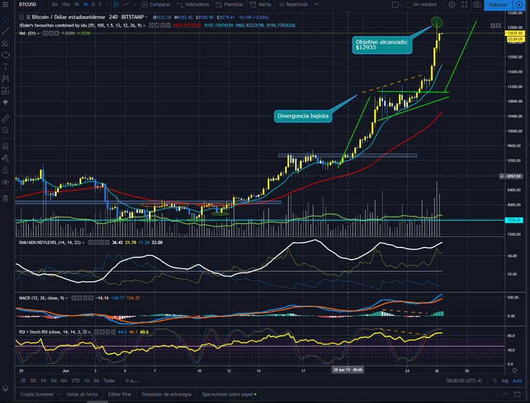 Gráfico BTCUSD