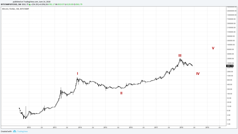 2018.06.25 Chart 1 BTC cycle.png