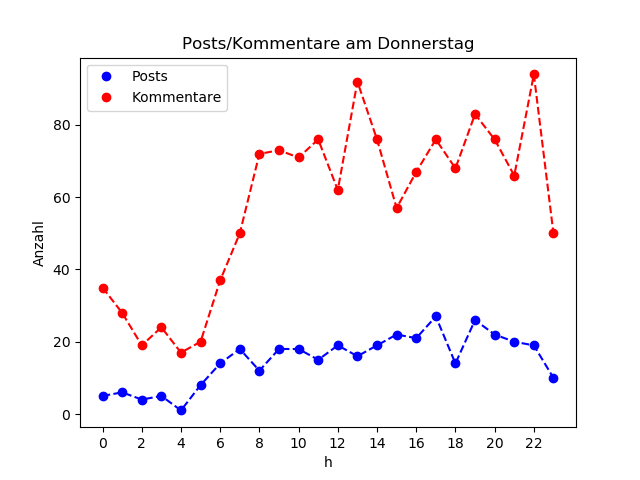 dia_Donnerstag