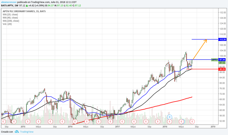 aptv_semanal.png