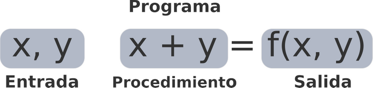 Esquema de un programa