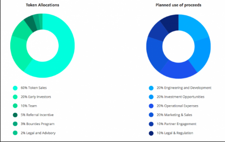 sharevest token distribution and alocation 2.png