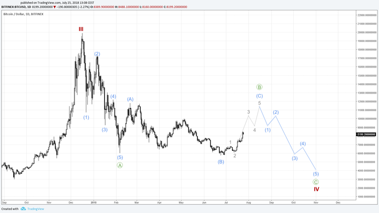 2018.07.25 Chart BTC correction.png