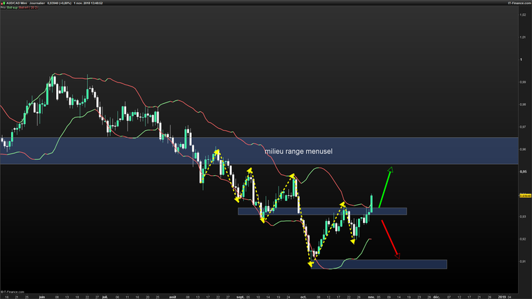 AUDCAD-Journalier-2018_11_01-13h48.png