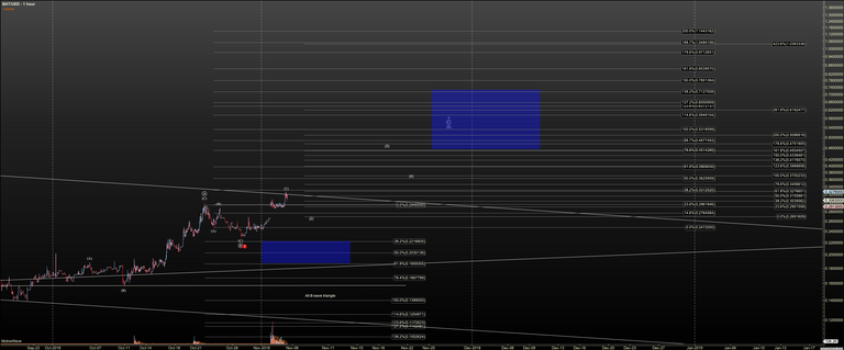 BATUSD - Primary Analysis - Nov-05 0803 AM (1 hour).png