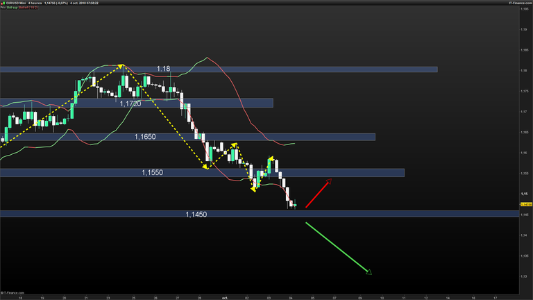 EURUSD-4-heures-2018_10_04-07h58.png