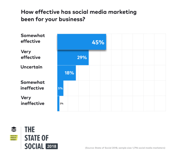 social-media-marketing-efficacia-620x555.png