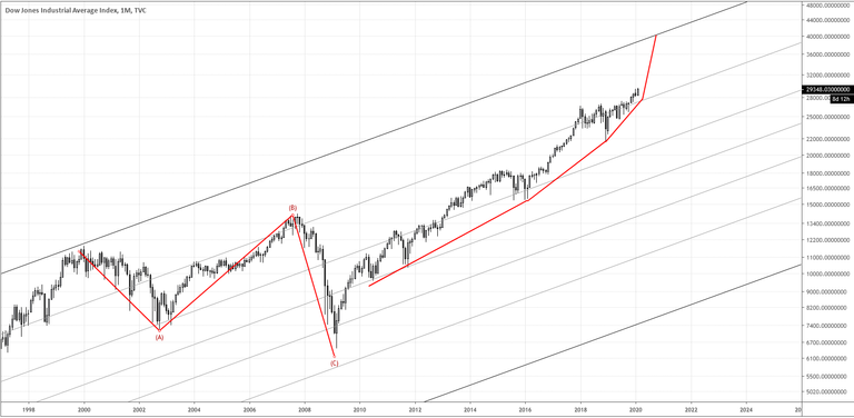 2020.02.20 Dow Jones fractal Chart 2.png