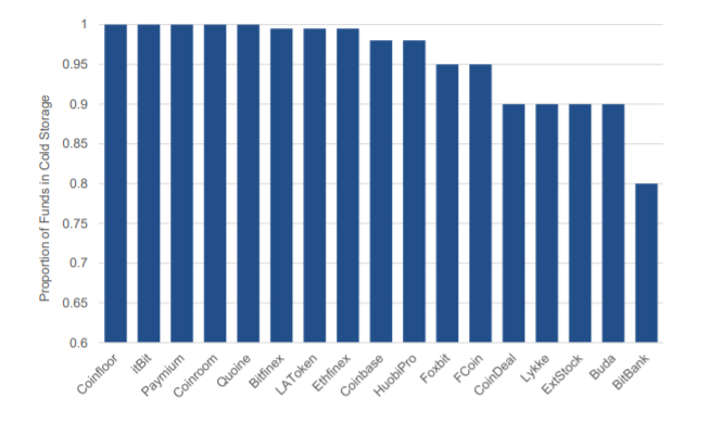 proportion of assets in cold storage as stated publicly by exchanges.PNG