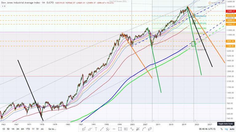 Dow Jones industrial average monthly chart with Fibonacci monthly most likely target February 28, 2020 1.jpg