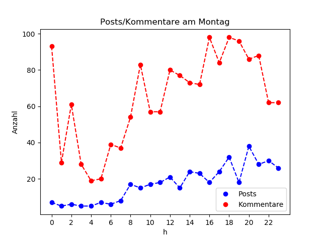 dia_Montag