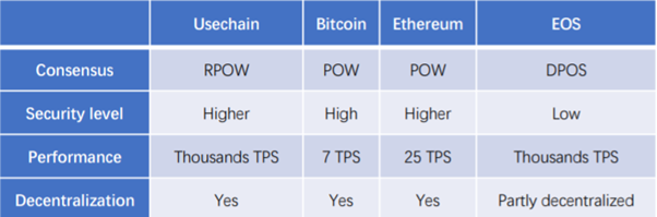 usechain compaison with other cryptos.png