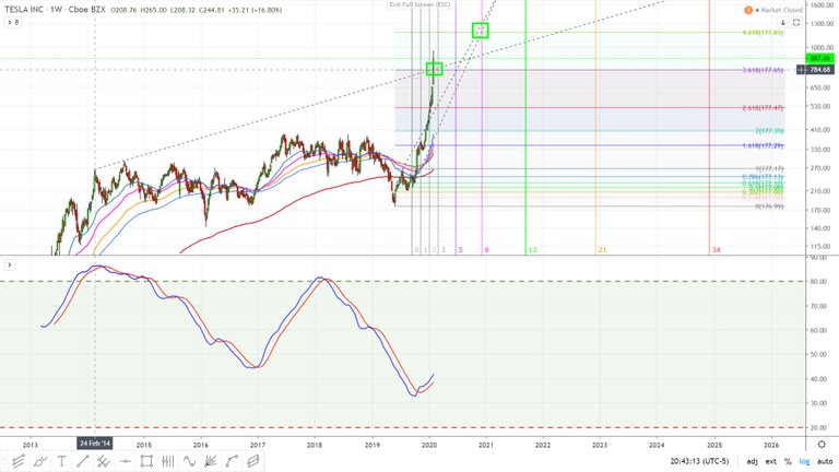 Tesla TSLA Fibonacci smash through to the upside February 3, 2020.jpg