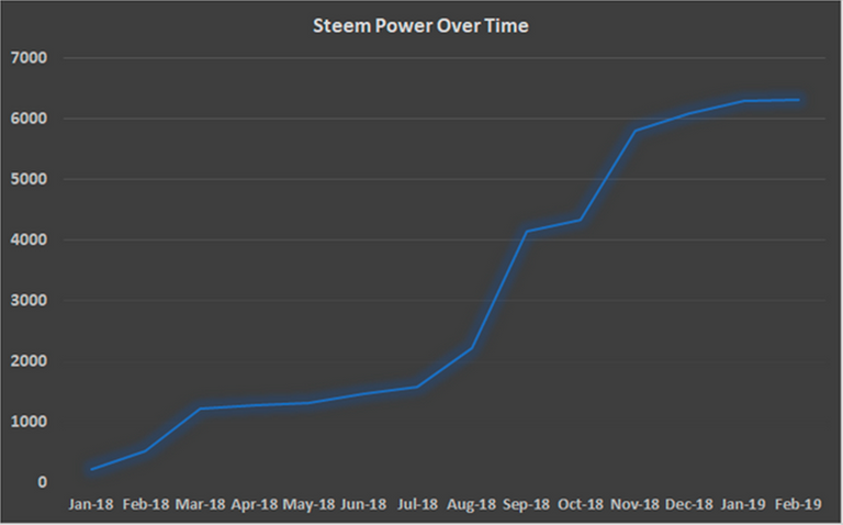 Steem Power Over Time.png