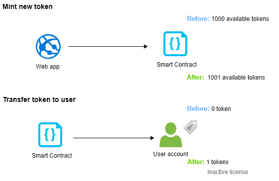 Mint_and_Transfer_of_Entity_Token_in_Smart_Contract.png