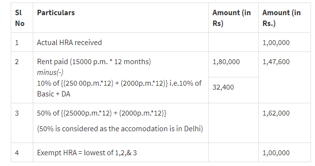 HRA calculation