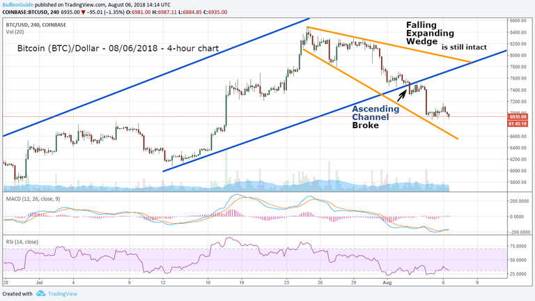 Bitcoin-BTC-8-06-2018-AscendingChannelBroken.png