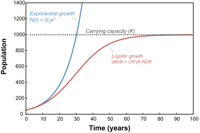 640px-Population_growth.png