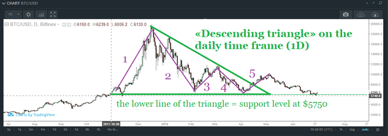 Bitcoin 30.06.2018 Steemit ENG 1.png