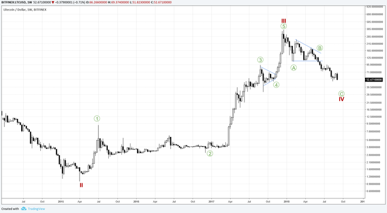 2018.09.09 Chart 1 Litecoin long-term.png