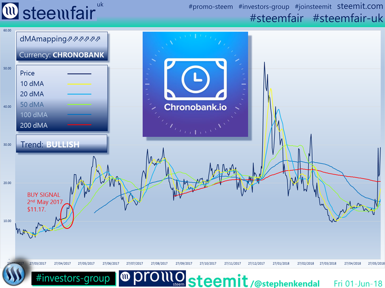 SteemFair SteemFair-uk Promo-Steem Investors-Group Chronobank