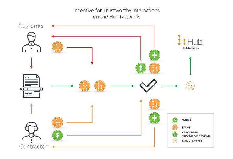 Incentive for Trustworthy Interactions on the Hub Network-100.jpg