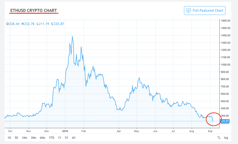 Is There Any Hope for Steem at $100?