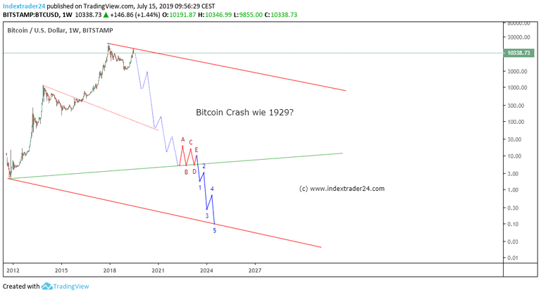 201907150957 Bitcoin Crash.png