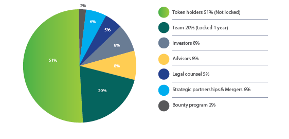 zeew token allocation.png