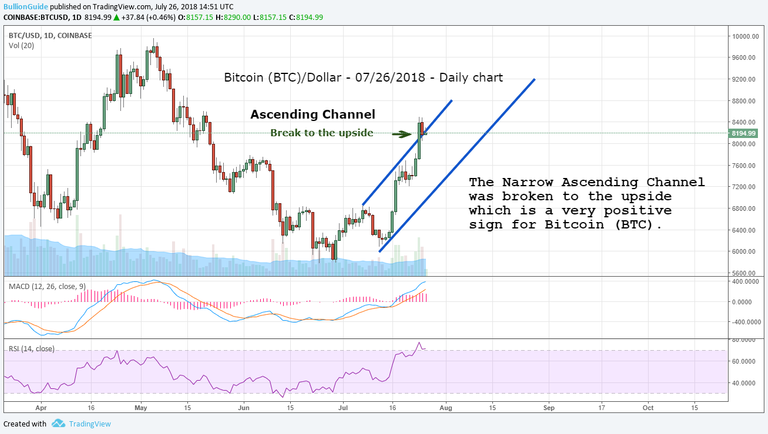 Bitcoin-BTC-7-26-2018-narrowascendingchannel-breakup.png