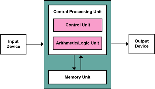 510px-Von_Neumann_Architecture.svg.png